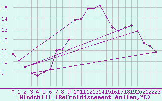 Courbe du refroidissement olien pour Chur-Ems