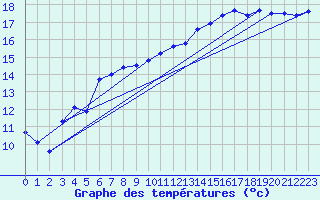 Courbe de tempratures pour Saint-Georges-d