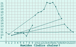 Courbe de l'humidex pour Jerez de Los Caballeros