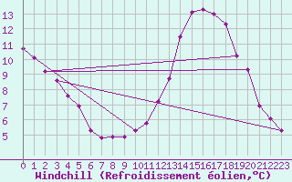 Courbe du refroidissement olien pour Lille (59)
