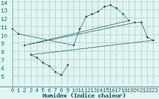 Courbe de l'humidex pour Lille (59)