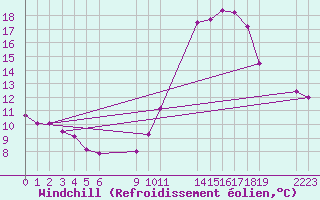 Courbe du refroidissement olien pour Saint-Haon (43)