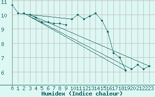 Courbe de l'humidex pour Dourbes (Be)