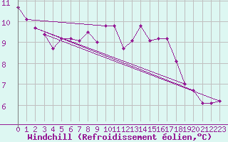 Courbe du refroidissement olien pour Le Touquet (62)