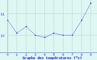 Courbe de tempratures pour Aubenas - Lanas (07)