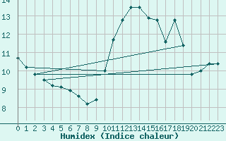 Courbe de l'humidex pour Tours (37)