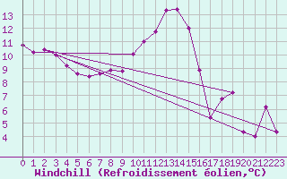 Courbe du refroidissement olien pour Saint-Amans (48)