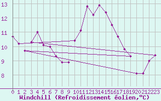Courbe du refroidissement olien pour Saint-Philbert-de-Grand-Lieu (44)
