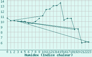 Courbe de l'humidex pour Chteauroux (36)