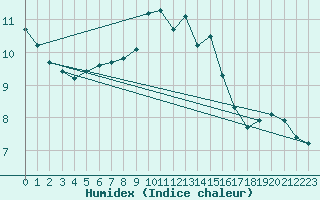 Courbe de l'humidex pour Saentis (Sw)