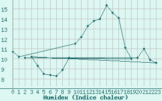 Courbe de l'humidex pour Caceres