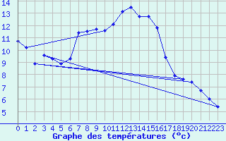 Courbe de tempratures pour Fameck (57)