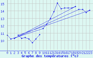 Courbe de tempratures pour Ile de Batz (29)