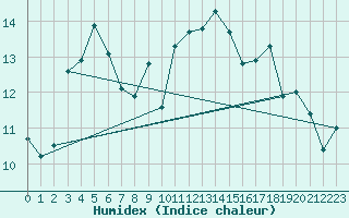 Courbe de l'humidex pour Gruissan (11)