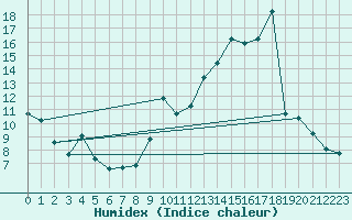 Courbe de l'humidex pour Lignerolles (03)