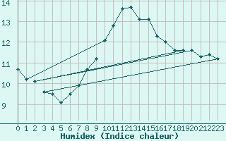 Courbe de l'humidex pour Adelsoe