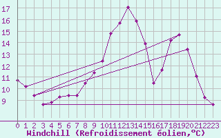 Courbe du refroidissement olien pour Coulommes-et-Marqueny (08)