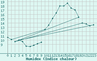 Courbe de l'humidex pour Albi (81)