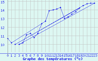 Courbe de tempratures pour Valognes (50)