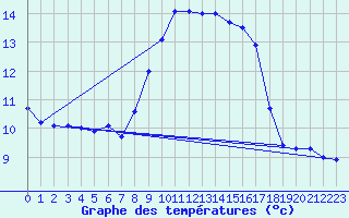 Courbe de tempratures pour Cap Corse (2B)
