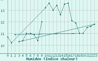 Courbe de l'humidex pour Ile Rousse (2B)