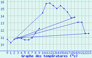 Courbe de tempratures pour Solenzara - Base arienne (2B)