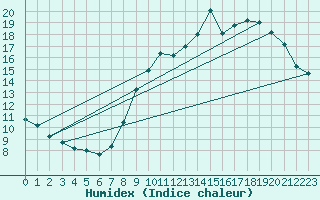 Courbe de l'humidex pour Abbeville (80)