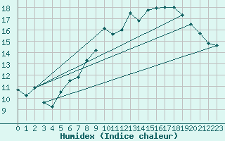 Courbe de l'humidex pour Crosby