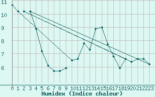 Courbe de l'humidex pour Toulouse-Blagnac (31)