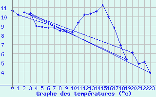 Courbe de tempratures pour Tauxigny (37)