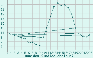 Courbe de l'humidex pour Auch (32)