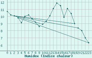 Courbe de l'humidex pour Romorantin (41)