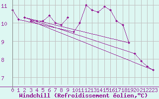 Courbe du refroidissement olien pour Dinard (35)