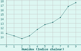 Courbe de l'humidex pour Hamer Stavberg