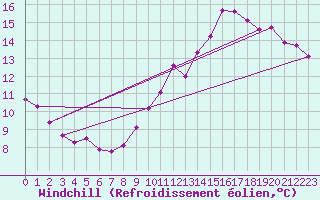 Courbe du refroidissement olien pour La Poblachuela (Esp)