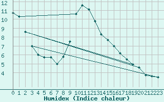 Courbe de l'humidex pour Bourges (18)