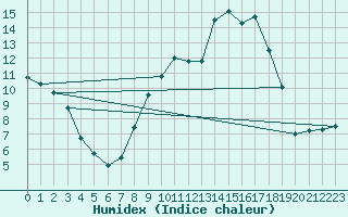 Courbe de l'humidex pour Christnach (Lu)