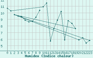 Courbe de l'humidex pour Toussus-le-Noble (78)