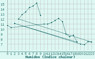 Courbe de l'humidex pour Dinard (35)