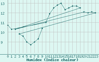 Courbe de l'humidex pour Quimper (29)