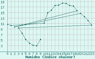 Courbe de l'humidex pour Millau (12)