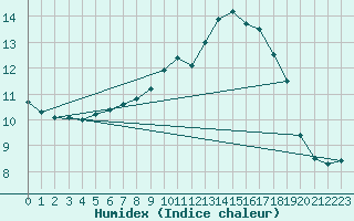 Courbe de l'humidex pour Tauxigny (37)