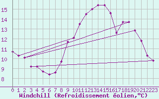 Courbe du refroidissement olien pour Breuillet (17)