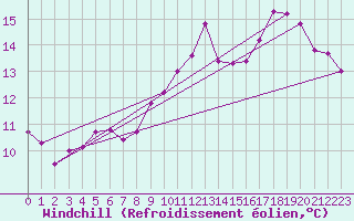 Courbe du refroidissement olien pour Biscarrosse (40)