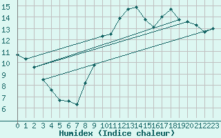 Courbe de l'humidex pour Tours (37)