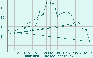 Courbe de l'humidex pour Skamdal