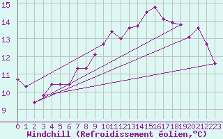 Courbe du refroidissement olien pour Dieppe (76)