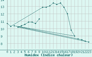 Courbe de l'humidex pour Verngues - Hameau de Cazan (13)