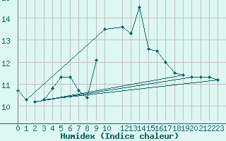 Courbe de l'humidex pour Herstmonceux (UK)