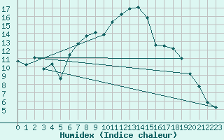 Courbe de l'humidex pour La Fretaz (Sw)